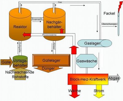 Prozess Vergärung Biogasanlage